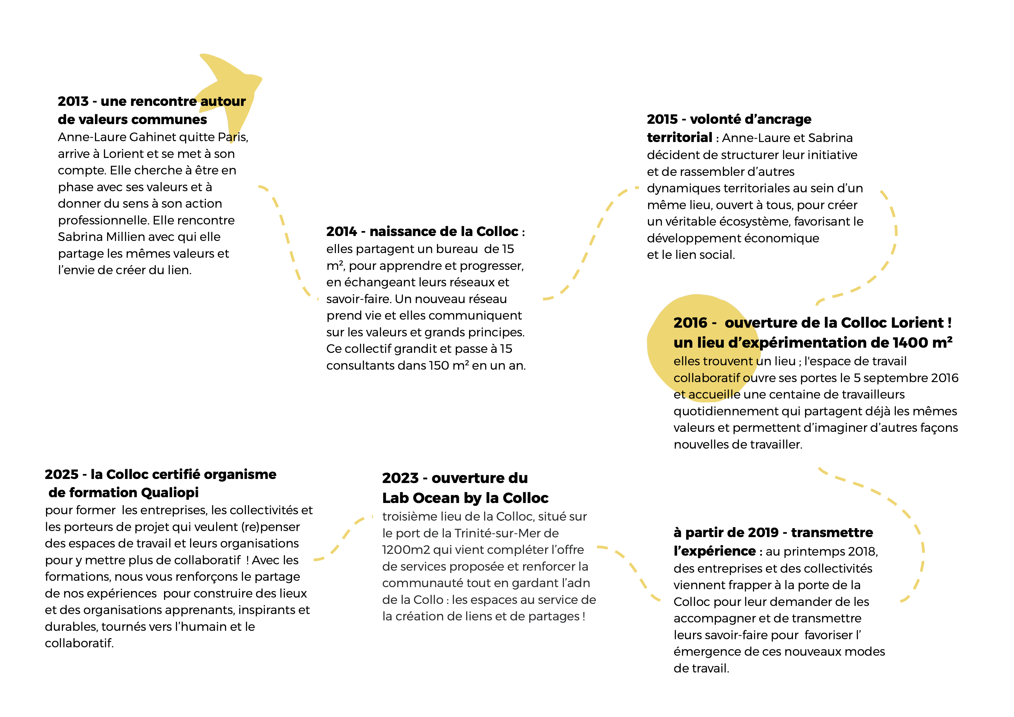 le collaboratif notre histoire, fresque des dates